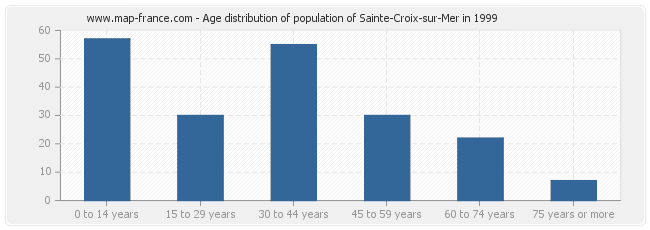Age distribution of population of Sainte-Croix-sur-Mer in 1999