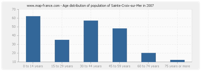 Age distribution of population of Sainte-Croix-sur-Mer in 2007