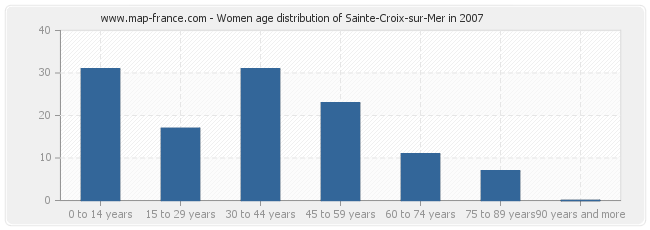Women age distribution of Sainte-Croix-sur-Mer in 2007