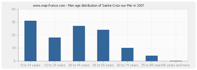Men age distribution of Sainte-Croix-sur-Mer in 2007