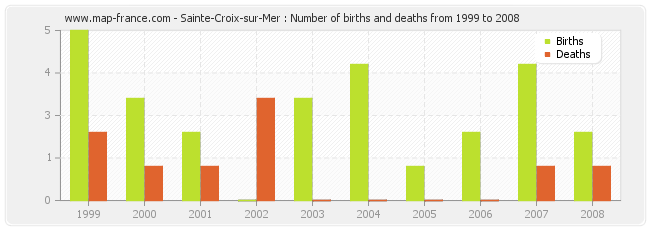 Sainte-Croix-sur-Mer : Number of births and deaths from 1999 to 2008
