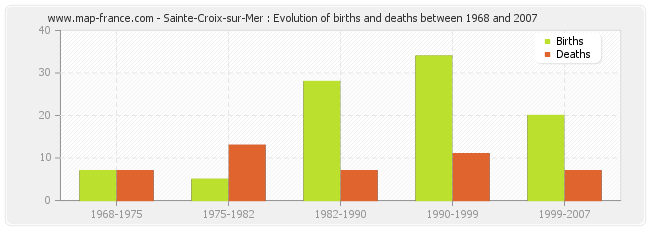 Sainte-Croix-sur-Mer : Evolution of births and deaths between 1968 and 2007