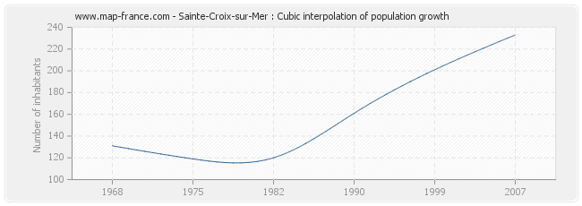 Sainte-Croix-sur-Mer : Cubic interpolation of population growth