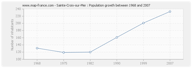 Population Sainte-Croix-sur-Mer