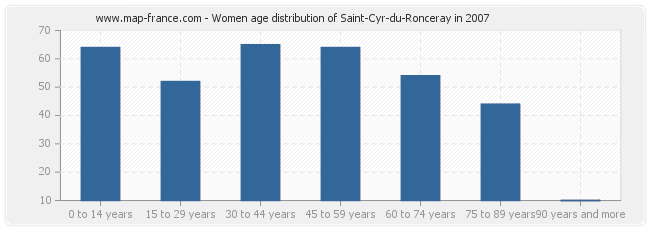 Women age distribution of Saint-Cyr-du-Ronceray in 2007