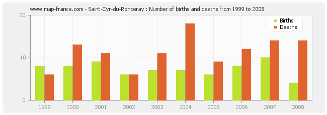 Saint-Cyr-du-Ronceray : Number of births and deaths from 1999 to 2008