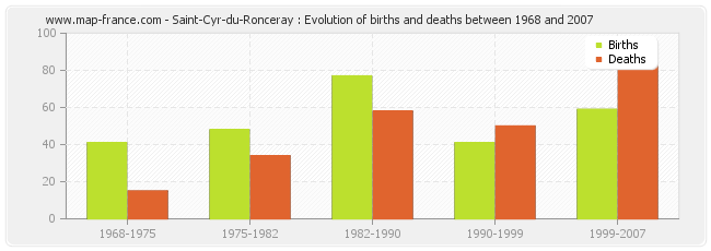 Saint-Cyr-du-Ronceray : Evolution of births and deaths between 1968 and 2007