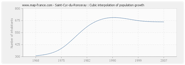 Saint-Cyr-du-Ronceray : Cubic interpolation of population growth