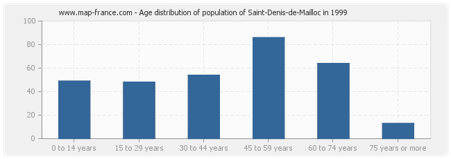 Age distribution of population of Saint-Denis-de-Mailloc in 1999