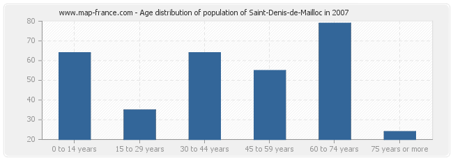 Age distribution of population of Saint-Denis-de-Mailloc in 2007