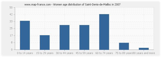 Women age distribution of Saint-Denis-de-Mailloc in 2007