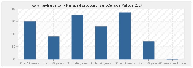 Men age distribution of Saint-Denis-de-Mailloc in 2007