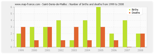 Saint-Denis-de-Mailloc : Number of births and deaths from 1999 to 2008