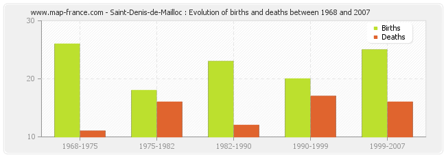 Saint-Denis-de-Mailloc : Evolution of births and deaths between 1968 and 2007