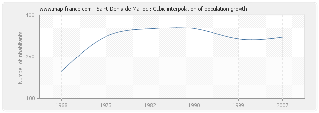 Saint-Denis-de-Mailloc : Cubic interpolation of population growth