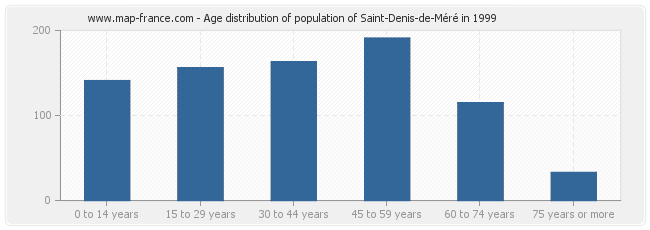 Age distribution of population of Saint-Denis-de-Méré in 1999