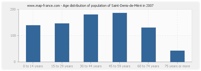 Age distribution of population of Saint-Denis-de-Méré in 2007