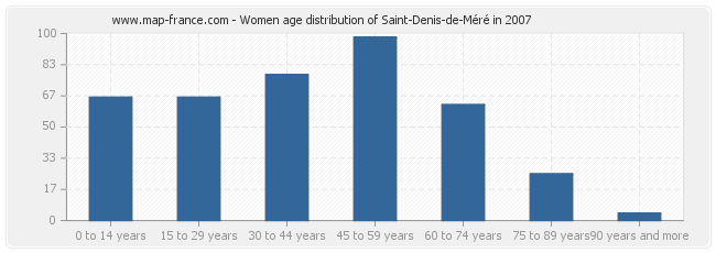 Women age distribution of Saint-Denis-de-Méré in 2007