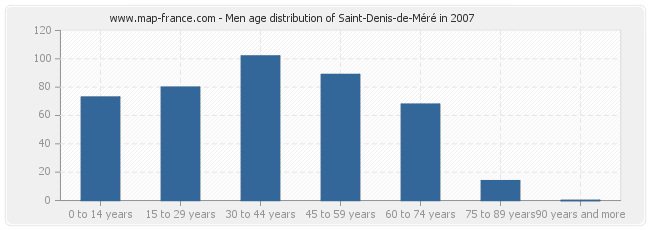 Men age distribution of Saint-Denis-de-Méré in 2007