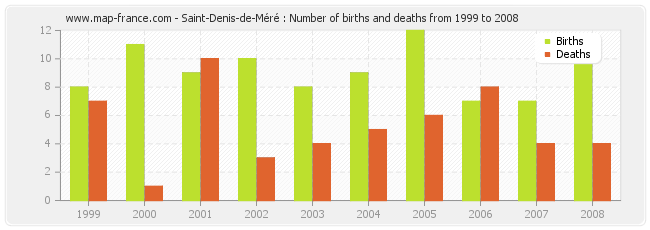 Saint-Denis-de-Méré : Number of births and deaths from 1999 to 2008