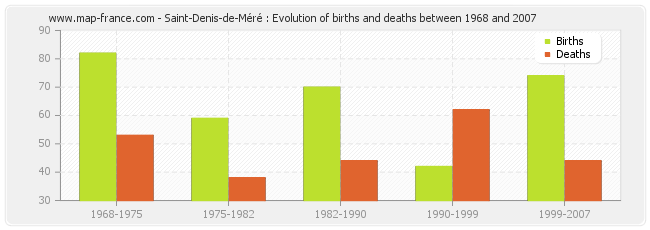 Saint-Denis-de-Méré : Evolution of births and deaths between 1968 and 2007