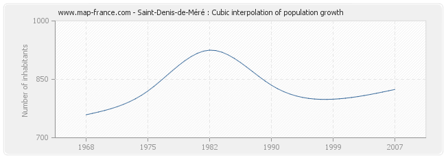Saint-Denis-de-Méré : Cubic interpolation of population growth