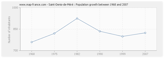 Population Saint-Denis-de-Méré