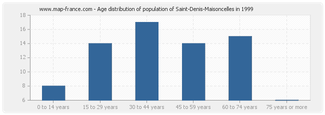 Age distribution of population of Saint-Denis-Maisoncelles in 1999