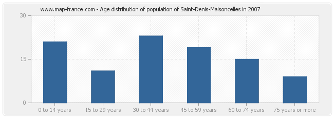 Age distribution of population of Saint-Denis-Maisoncelles in 2007