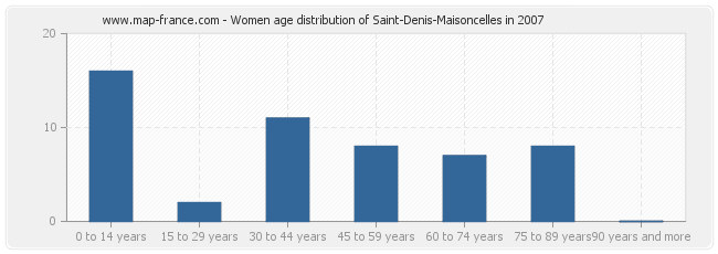 Women age distribution of Saint-Denis-Maisoncelles in 2007