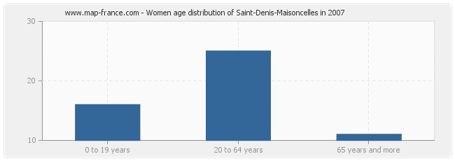 Women age distribution of Saint-Denis-Maisoncelles in 2007