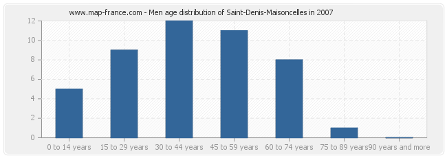 Men age distribution of Saint-Denis-Maisoncelles in 2007