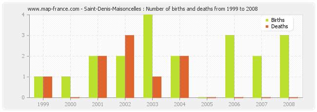 Saint-Denis-Maisoncelles : Number of births and deaths from 1999 to 2008