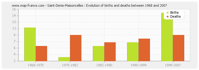 Saint-Denis-Maisoncelles : Evolution of births and deaths between 1968 and 2007