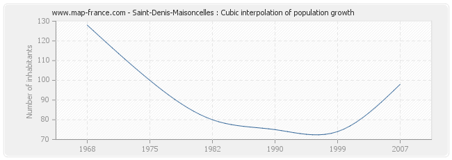 Saint-Denis-Maisoncelles : Cubic interpolation of population growth