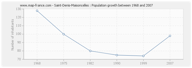 Population Saint-Denis-Maisoncelles