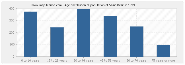 Age distribution of population of Saint-Désir in 1999