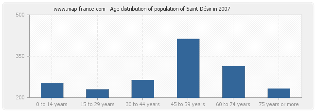 Age distribution of population of Saint-Désir in 2007