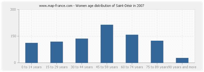 Women age distribution of Saint-Désir in 2007