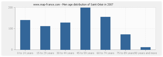 Men age distribution of Saint-Désir in 2007