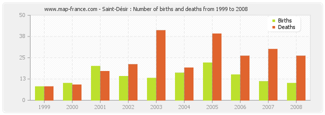 Saint-Désir : Number of births and deaths from 1999 to 2008