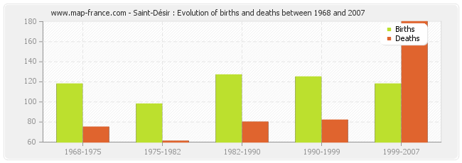 Saint-Désir : Evolution of births and deaths between 1968 and 2007