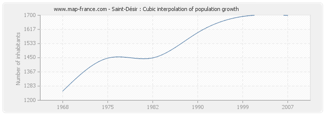 Saint-Désir : Cubic interpolation of population growth