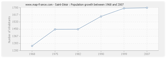 Population Saint-Désir