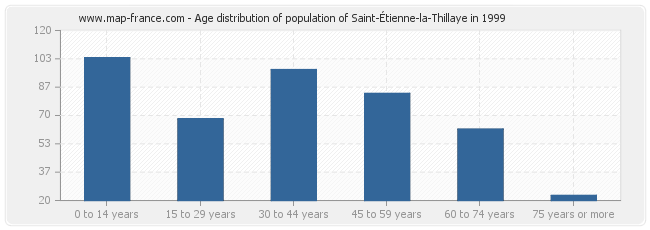 Age distribution of population of Saint-Étienne-la-Thillaye in 1999