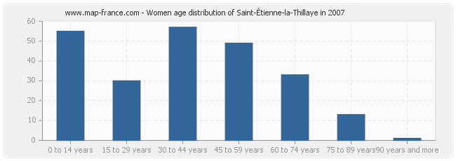 Women age distribution of Saint-Étienne-la-Thillaye in 2007