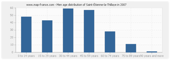 Men age distribution of Saint-Étienne-la-Thillaye in 2007