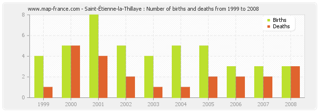 Saint-Étienne-la-Thillaye : Number of births and deaths from 1999 to 2008