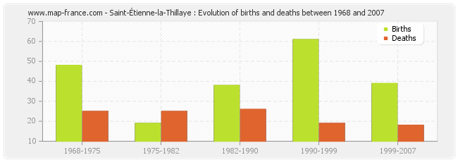 Saint-Étienne-la-Thillaye : Evolution of births and deaths between 1968 and 2007