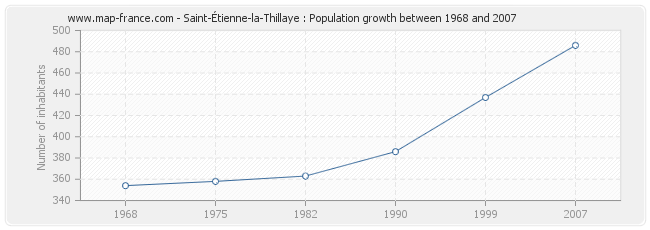 Population Saint-Étienne-la-Thillaye